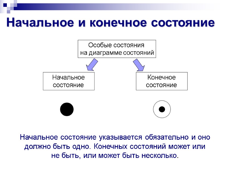 Начальное и конечное состояние Особые состояния  на диаграмме состояний Начальное состояние Конечное состояние